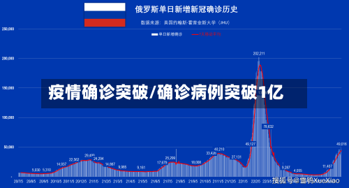 疫情确诊突破/确诊病例突破1亿