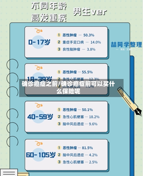 确诊癌症之前/确诊癌症前可以买什么保险呢