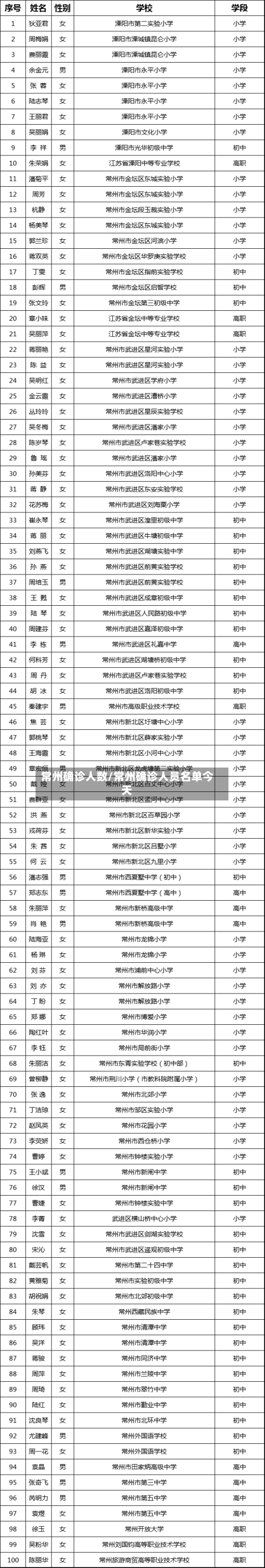 常州确诊人数/常州确诊人员名单今天-第2张图片