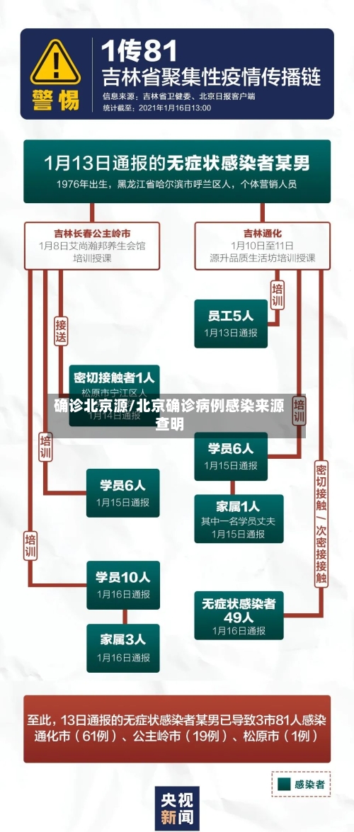 确诊北京源/北京确诊病例感染来源查明-第3张图片