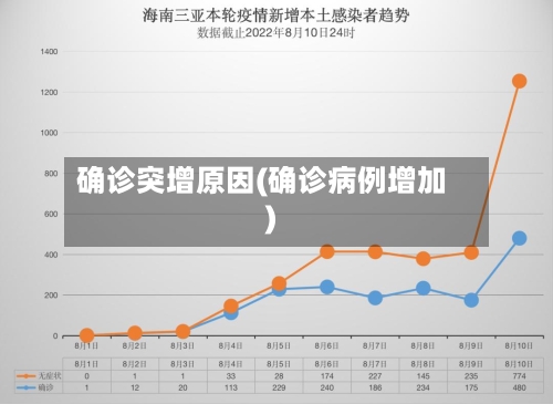 确诊突增原因(确诊病例增加)