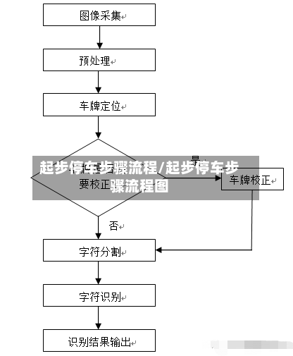 起步停车步骤流程/起步停车步骤流程图-第2张图片