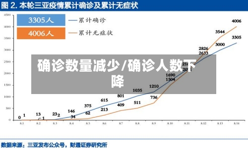 确诊数量减少/确诊人数下降