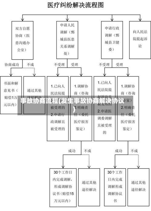 事故协商流程(发生事故协商解决协议)-第2张图片