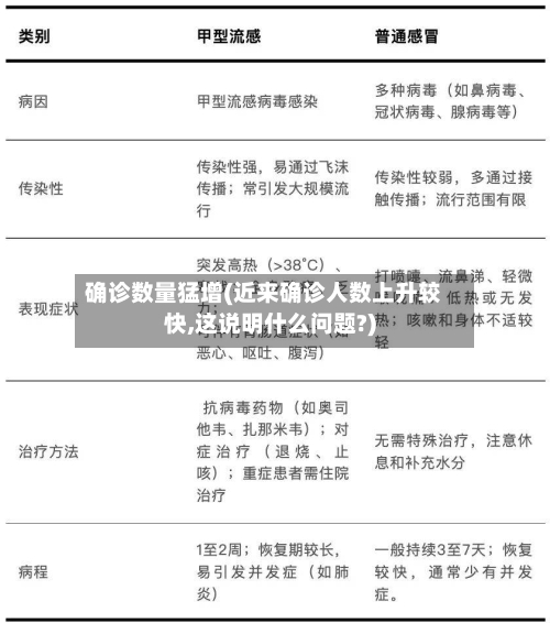 确诊数量猛增(近来确诊人数上升较快,这说明什么问题?)-第2张图片