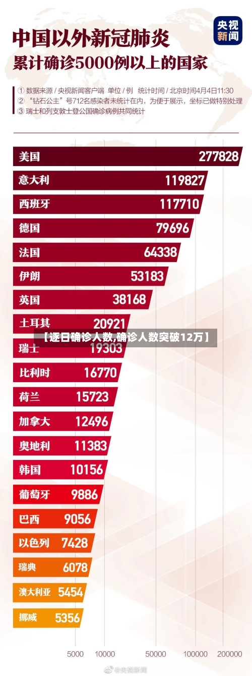 【逐日确诊人数,确诊人数突破12万】-第2张图片