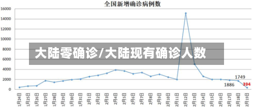 大陆零确诊/大陆现有确诊人数