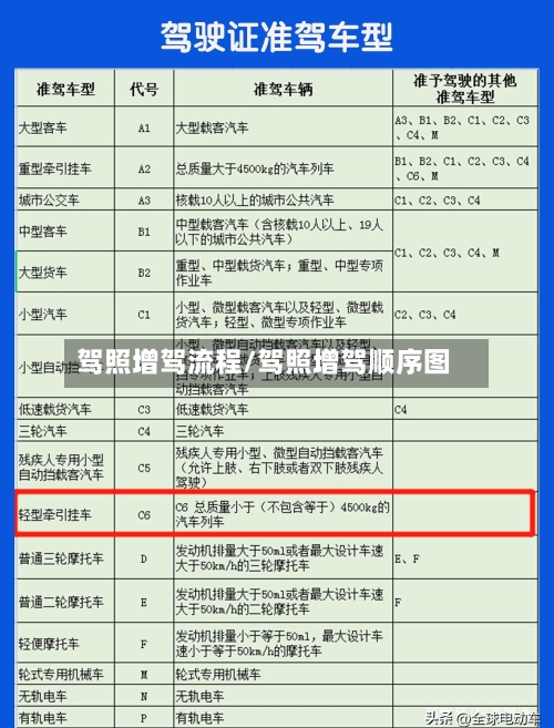 驾照增驾流程/驾照增驾顺序图-第2张图片