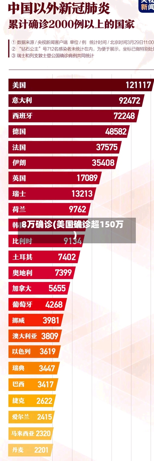 8万确诊(美国确诊超150万)-第2张图片