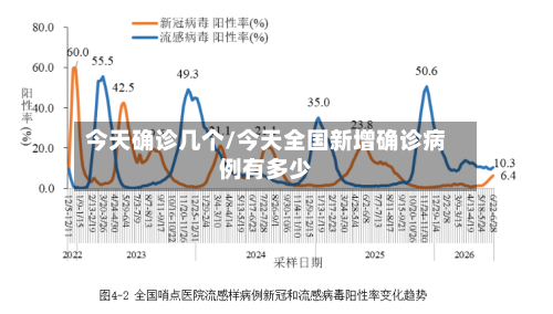 今天确诊几个/今天全国新增确诊病例有多少
