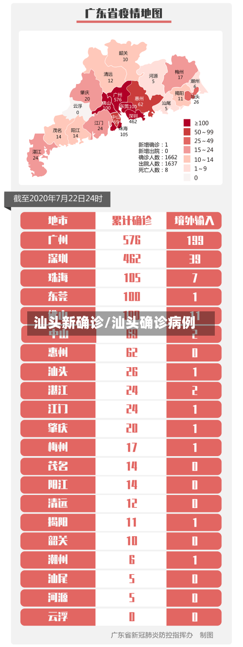 汕头新确诊/汕头确诊病例