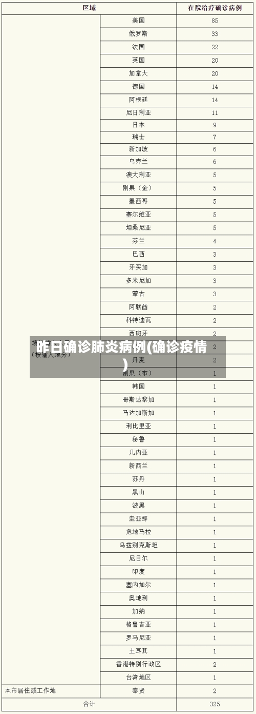 昨日确诊肺炎病例(确诊疫情)