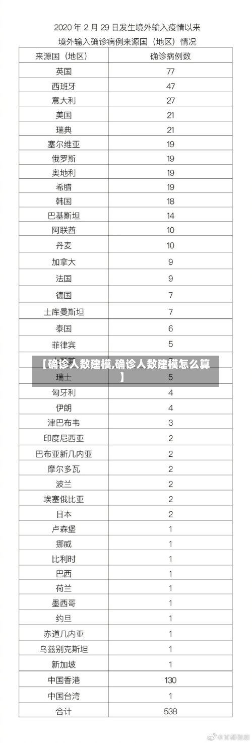 【确诊人数建模,确诊人数建模怎么算】