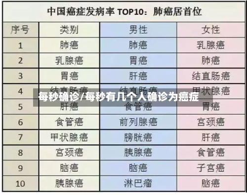 每秒确诊/每秒有几个人确诊为癌症