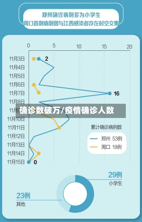 确诊数破万/疫情确诊人数