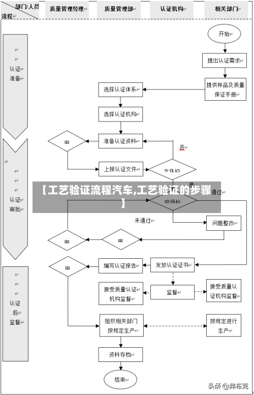 【工艺验证流程汽车,工艺验证的步骤】