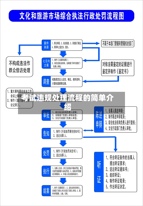 考试违规处理流程的简单介绍